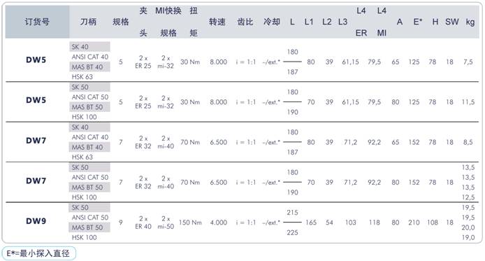 雙軸90度角度頭