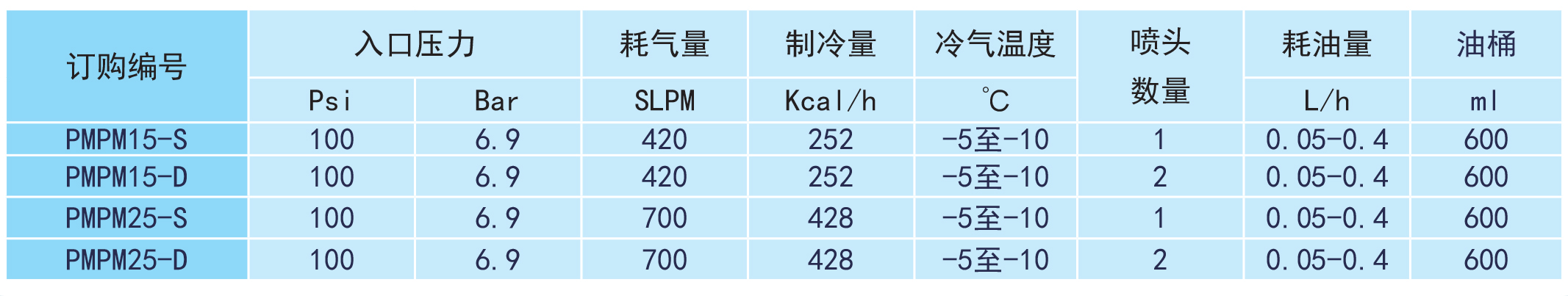 PMPM型微量潤(rùn)滑