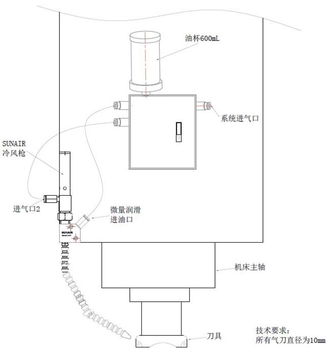 PMP型微量潤滑系統(tǒng)