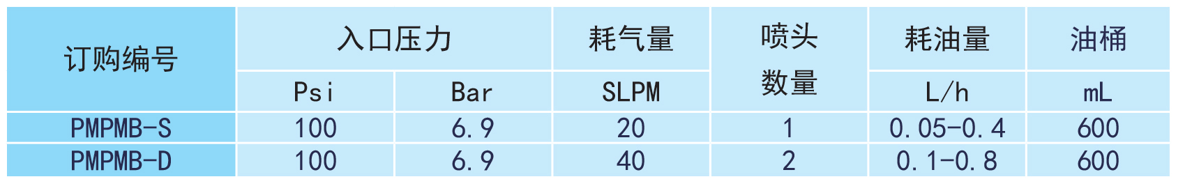 PMPMB微量潤滑系統(tǒng)參數(shù)